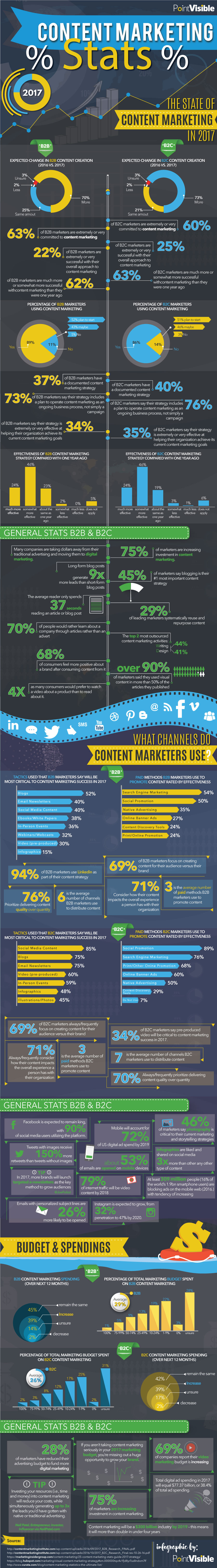 Content Marketing Statistics And Trends � 2017 Edition [INFOGRAPHIC]